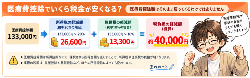 医療費控除133000円で所得税と住民税がいくら軽減されるかを計算した図