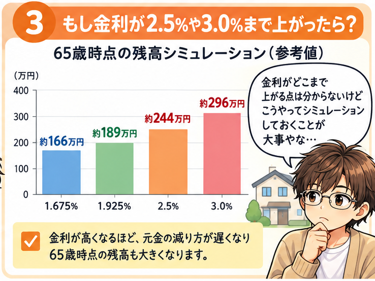 住宅ローン金利1.675％・1.925％・2.5％・3％の65歳時点残高比較