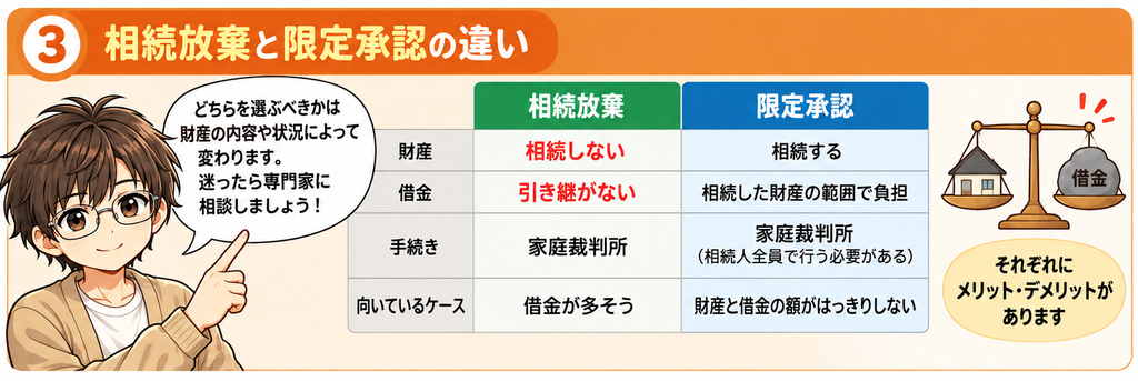 相続放棄と限定承認の違いを比較して解説するイラスト
