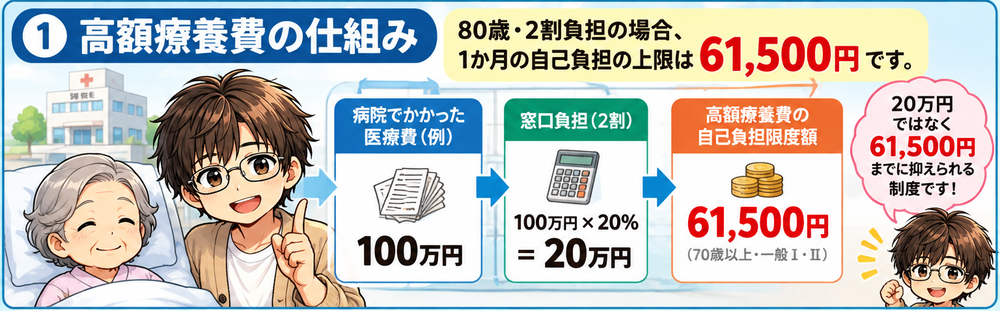80歳2割負担の場合の高額療養費制度と自己負担限度額61,500円の仕組み