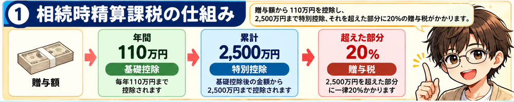 相続時精算課税の110万円の基礎控除、累計2500万円の特別控除、超えた部分に20％の贈与税がかかる仕組み