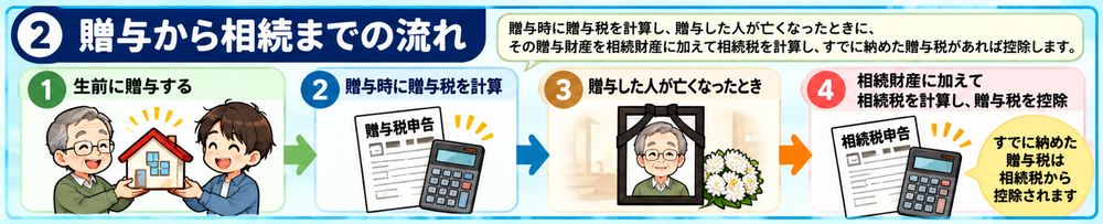 相続時精算課税で生前贈与を行い、贈与者の相続時に贈与財産を加えて相続税を計算する流れ
