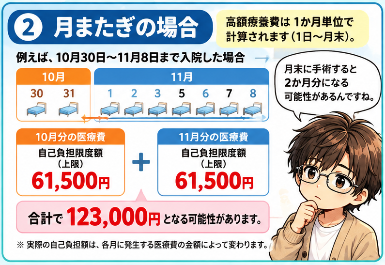 10月30日から11月8日の入院で高額療養費が月ごとに計算される月またぎのイメージ
